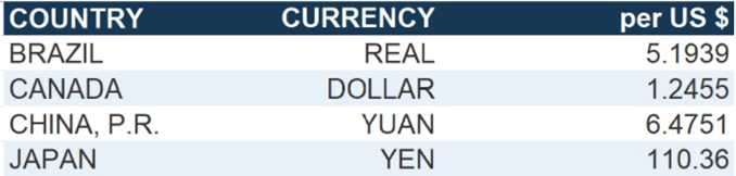 "Considering the exchange rates in the table