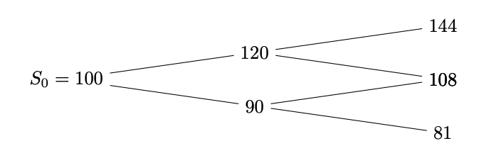 Consider binomial model with S0 = 100, u = 1.2, d