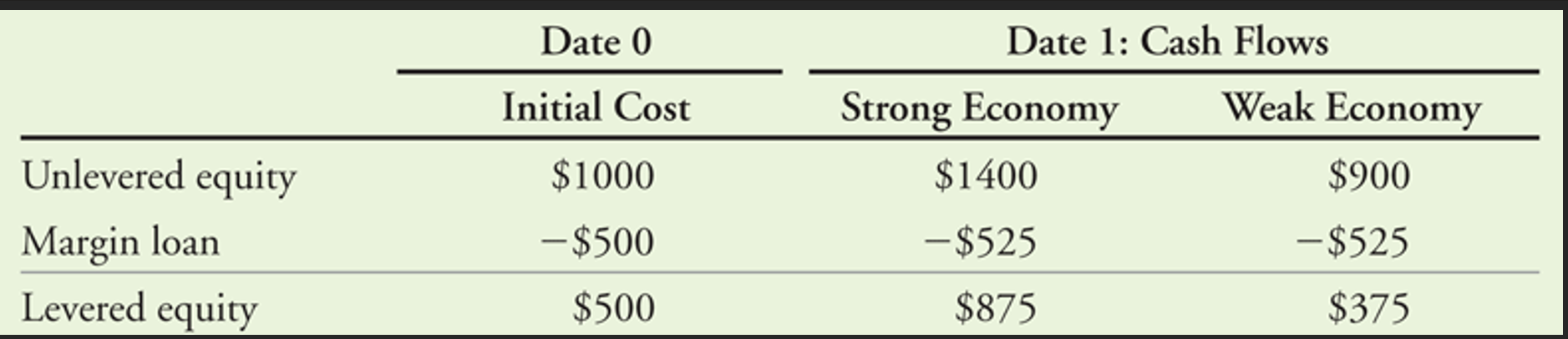 1. Explain how the following table (TABLE 14.6)