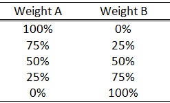 The expected returns and standard deviations for
