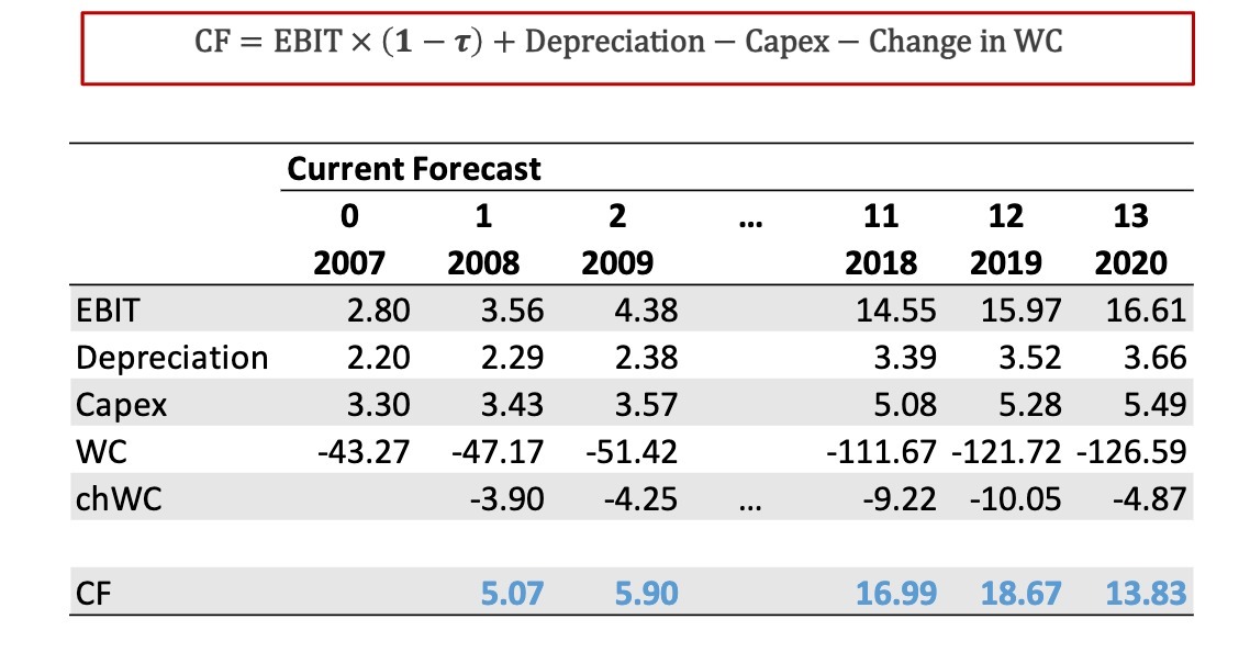 CF = EBIT X (1 - T) + Depreciation - Capex -