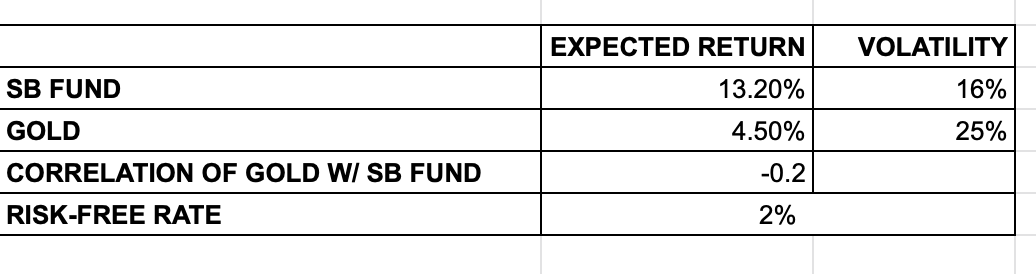 How would we maximize the Sharpe Ratio using