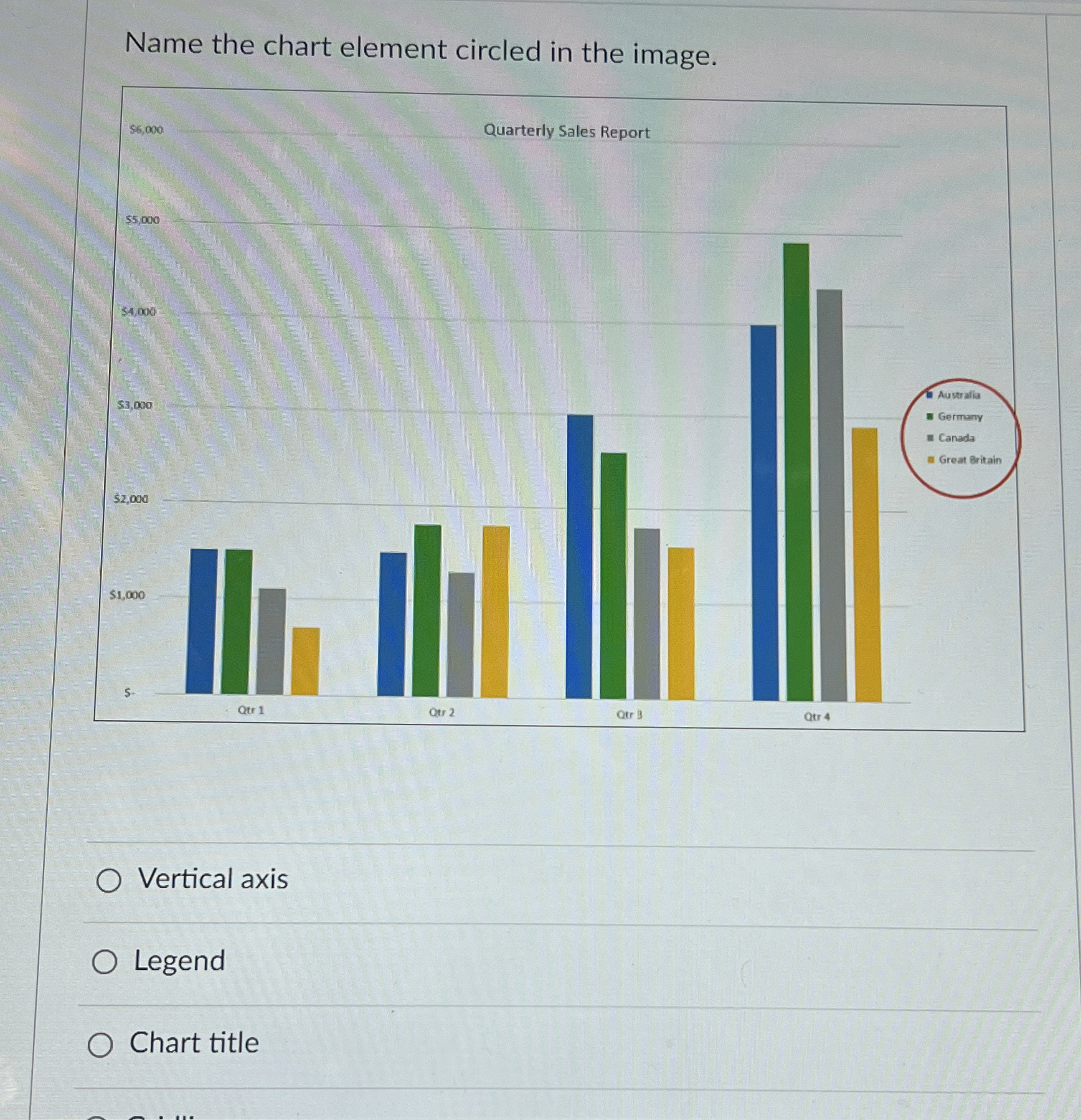 Name the chart element circled in the image.