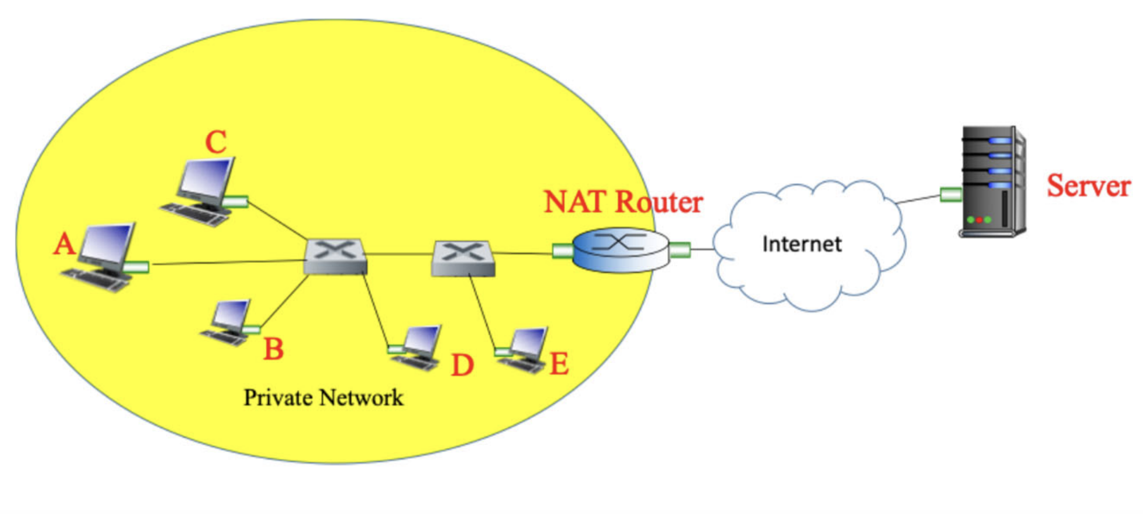 In the figure below, assume the address 1 3 4 . 3