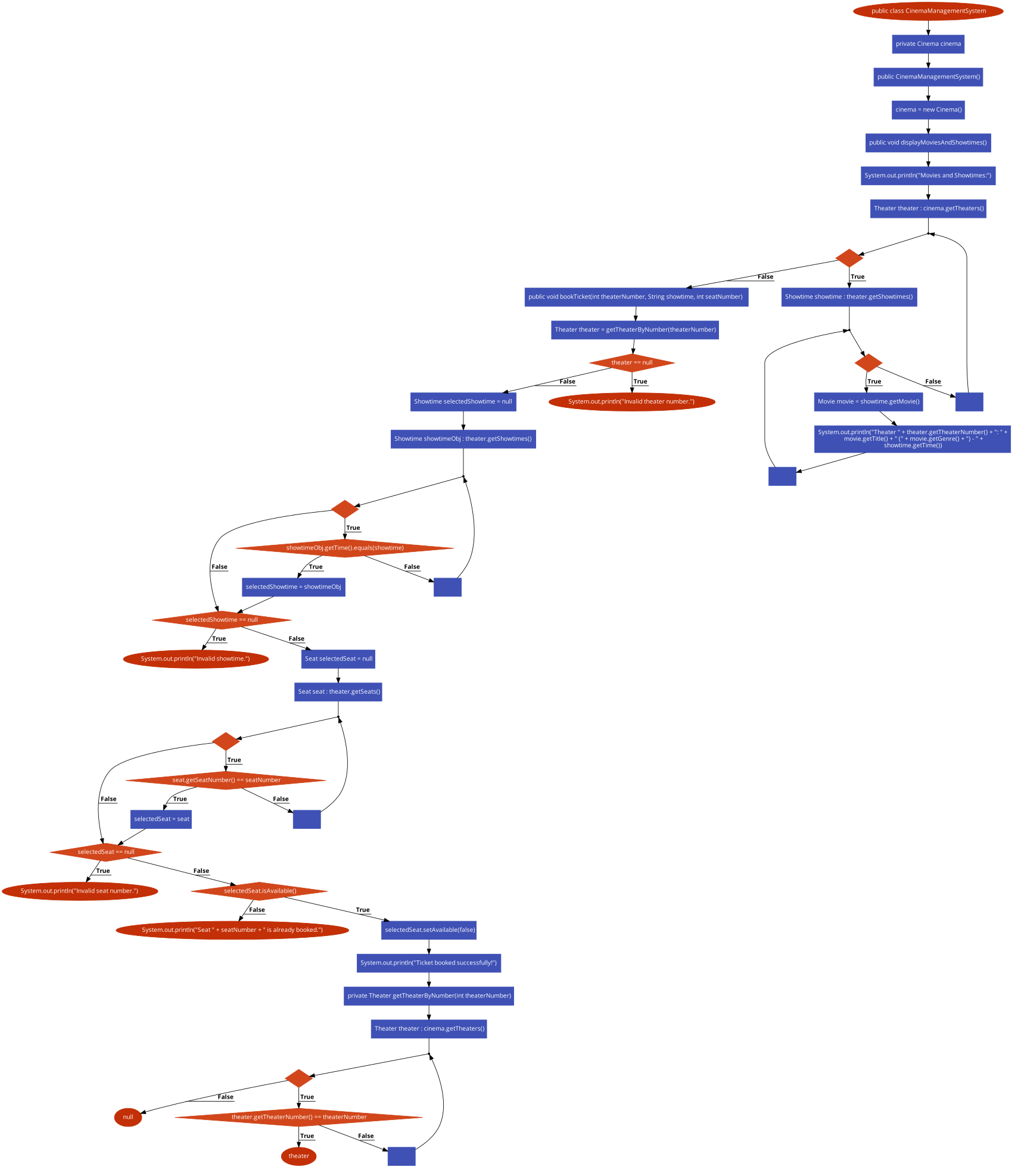 please convert this flowchart to control flowgraph