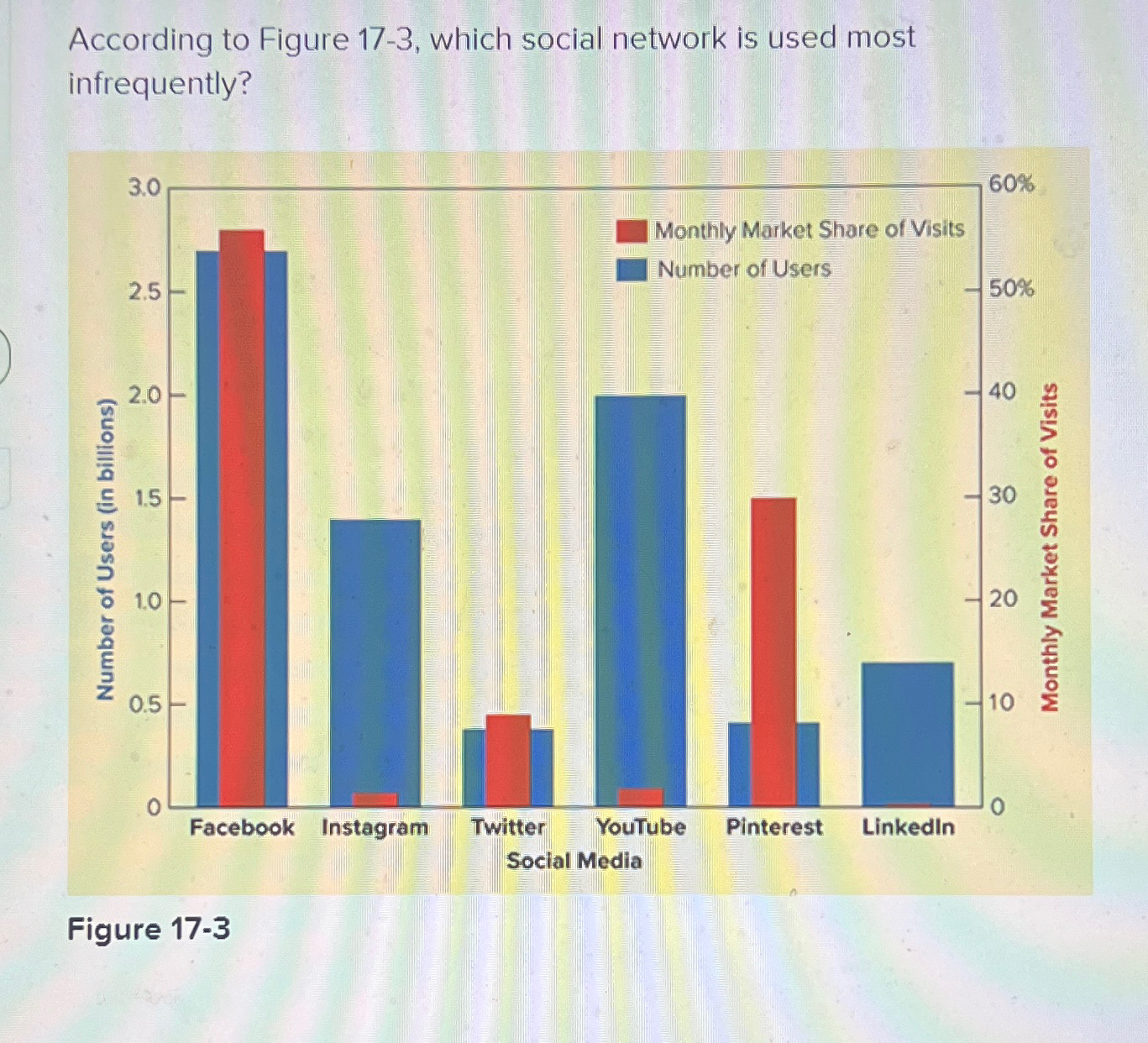 According to Figure 1 7 - 3 , which social