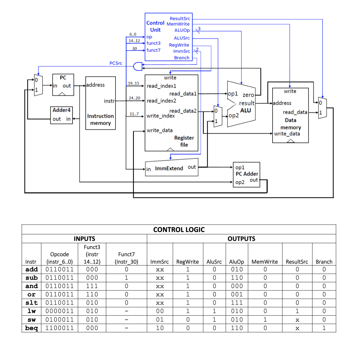 Suppose that one of the following control signals