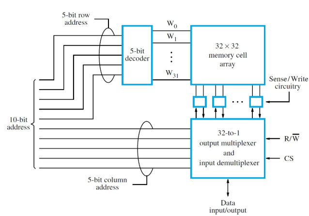 More on Chip Organization Preceding 1 6 x 8 chip