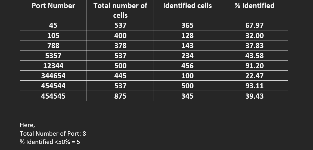 \ table [ [ Port Number, \ table [ [ Total number