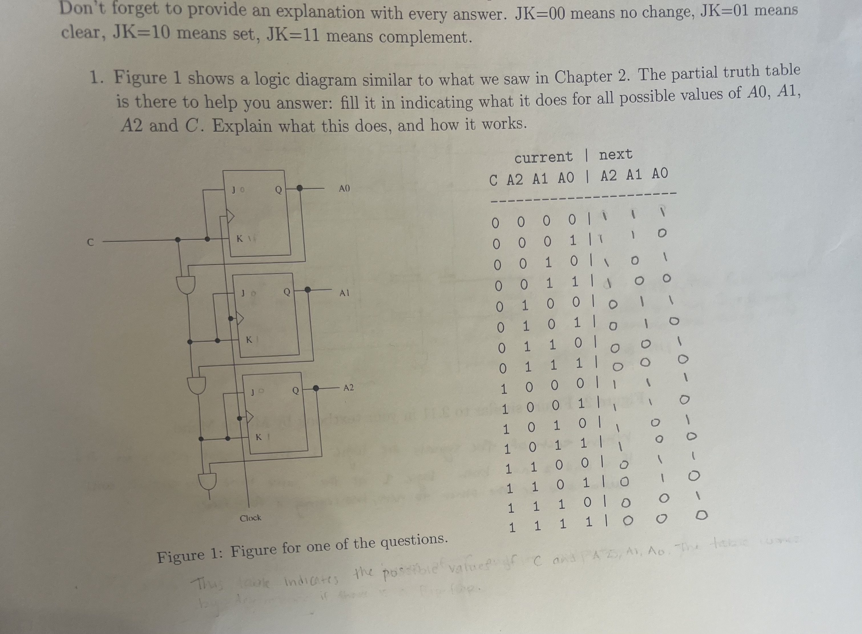 JK = 0 0 means no change, JK = 0 1 means clear,