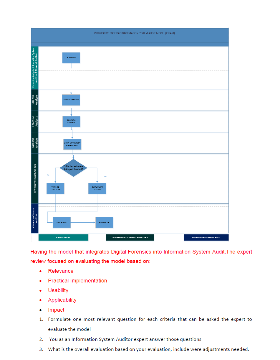 Having the model that integrates Digital