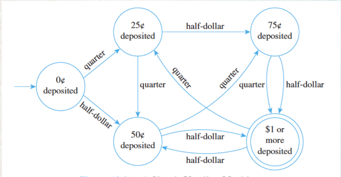 Finite State Machine Given the rules of Tic Tac