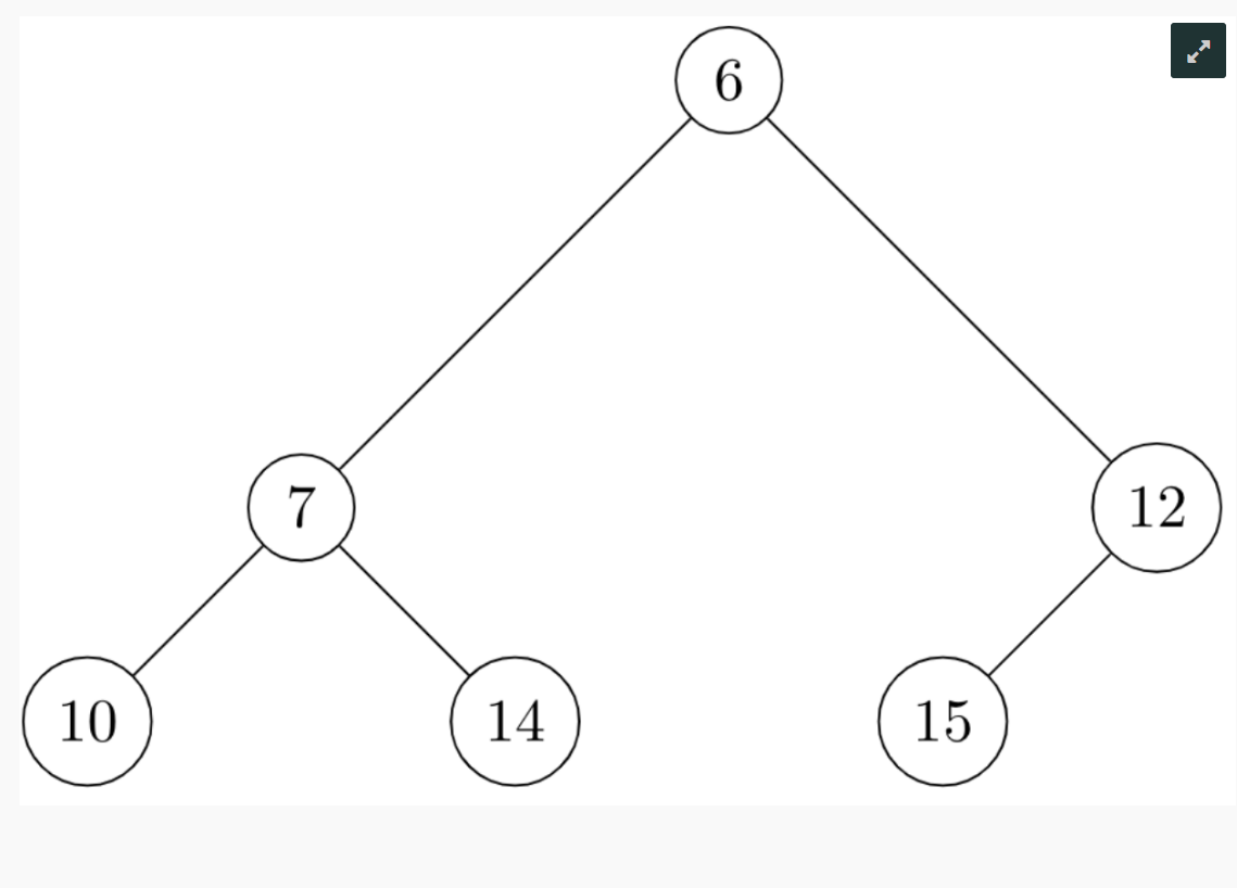 If the value 4 is added to the min heap above,