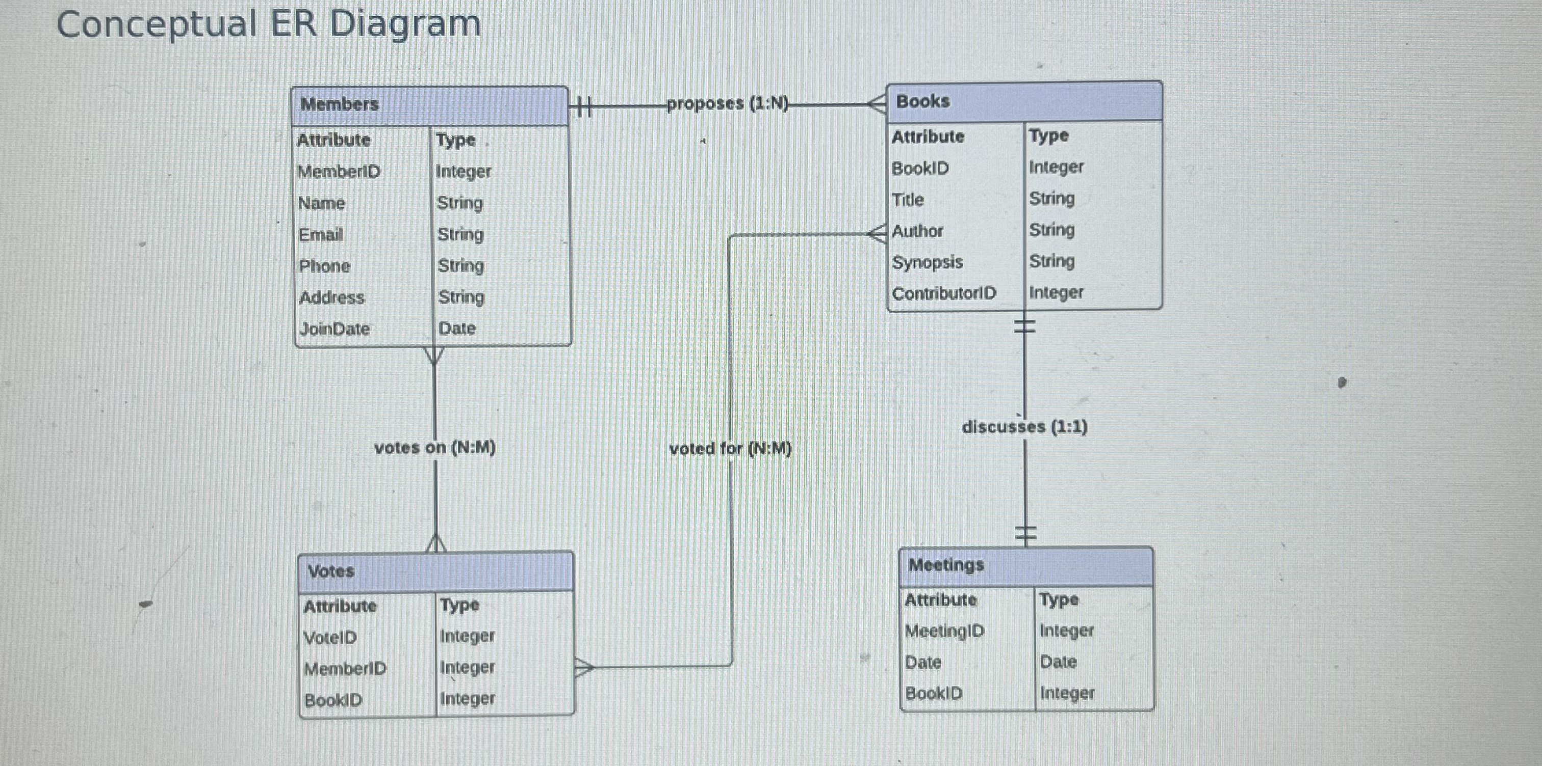 Create the database and its tables with its