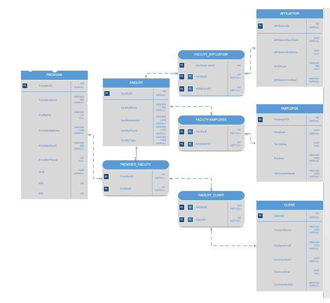 I have a table for Provider Information. Each