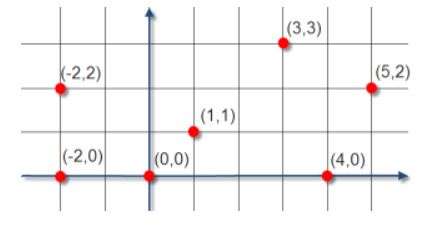 FIND THE CLOSEST PAIR OF POINTS USING BRUTE FORCE