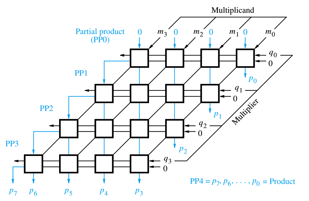 Show that the worst case delay through a nxn