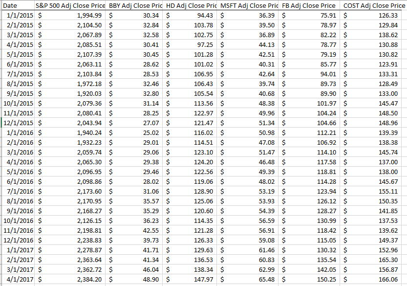 Date S&P 500 Adj Close Price BBY Adj Close Pric