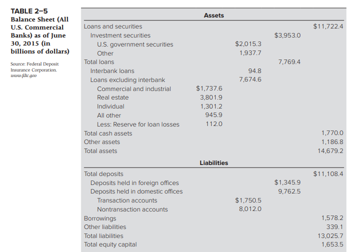 What Is odd about this balance sheet? TABLE 2-5