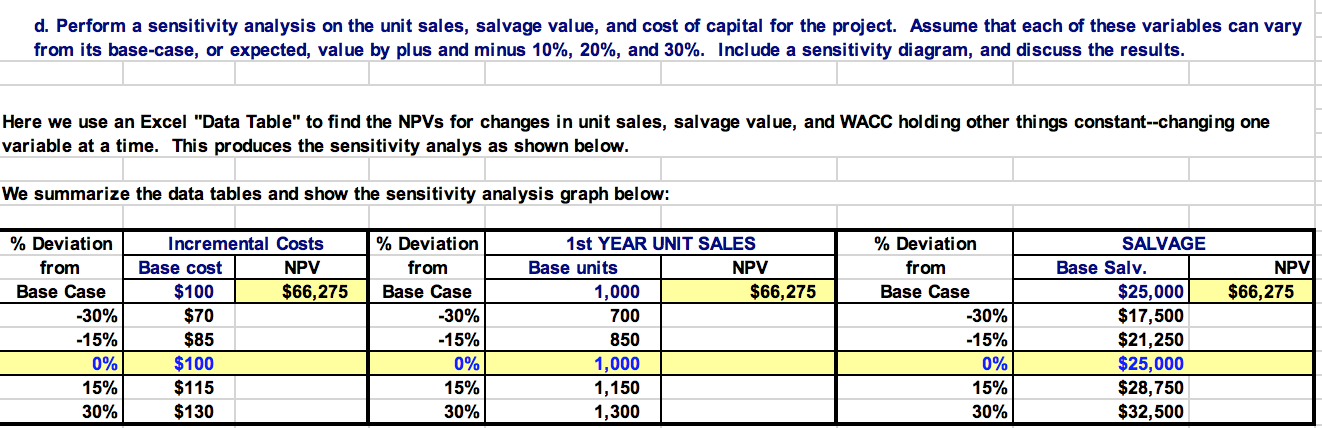 look at the screenshot d. Perform a sensitivity