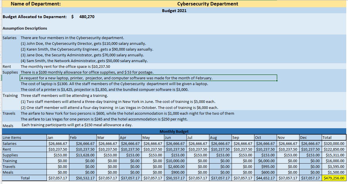 The budget for the year 2021 is $479,256 which is