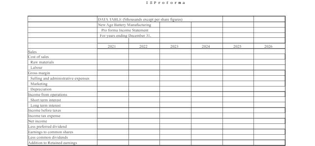 ISProforma DATA TABLE (Sthousands except per