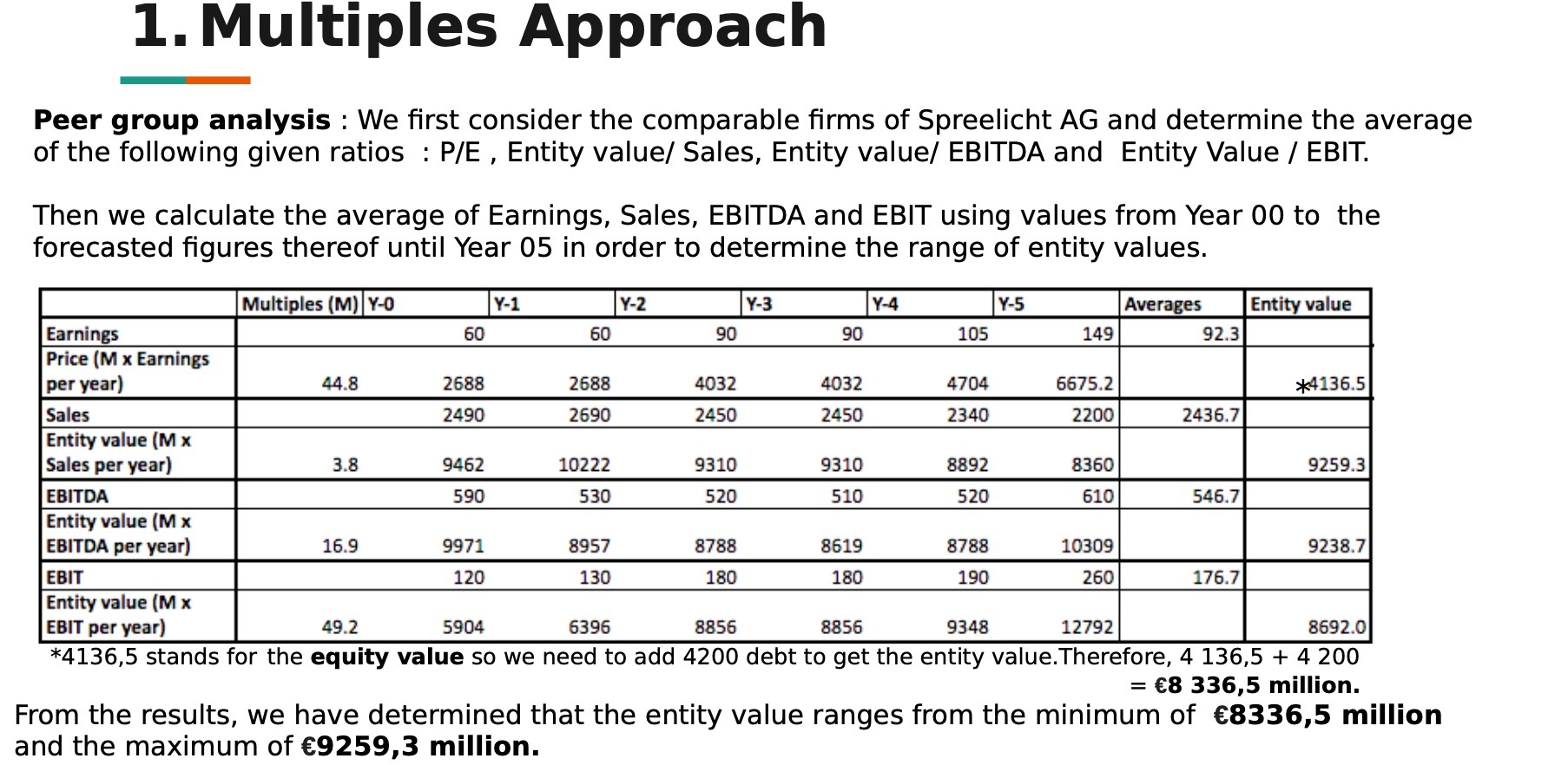 1. Multiples Approach Peer group analysis : We