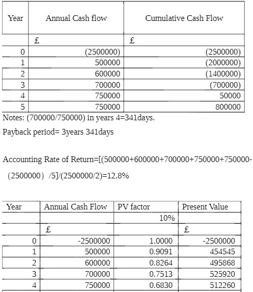 Year Annual Cash flow Cumulative Cash Flow f.
