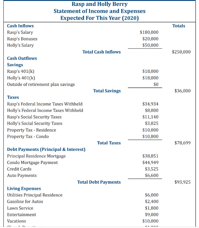Help me with the financial planning of Rasp and