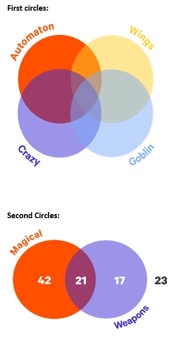 An event has ben generated in a dungeon in which