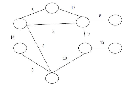 Topics: Prim s algorithm, Kruskal s algorithm,