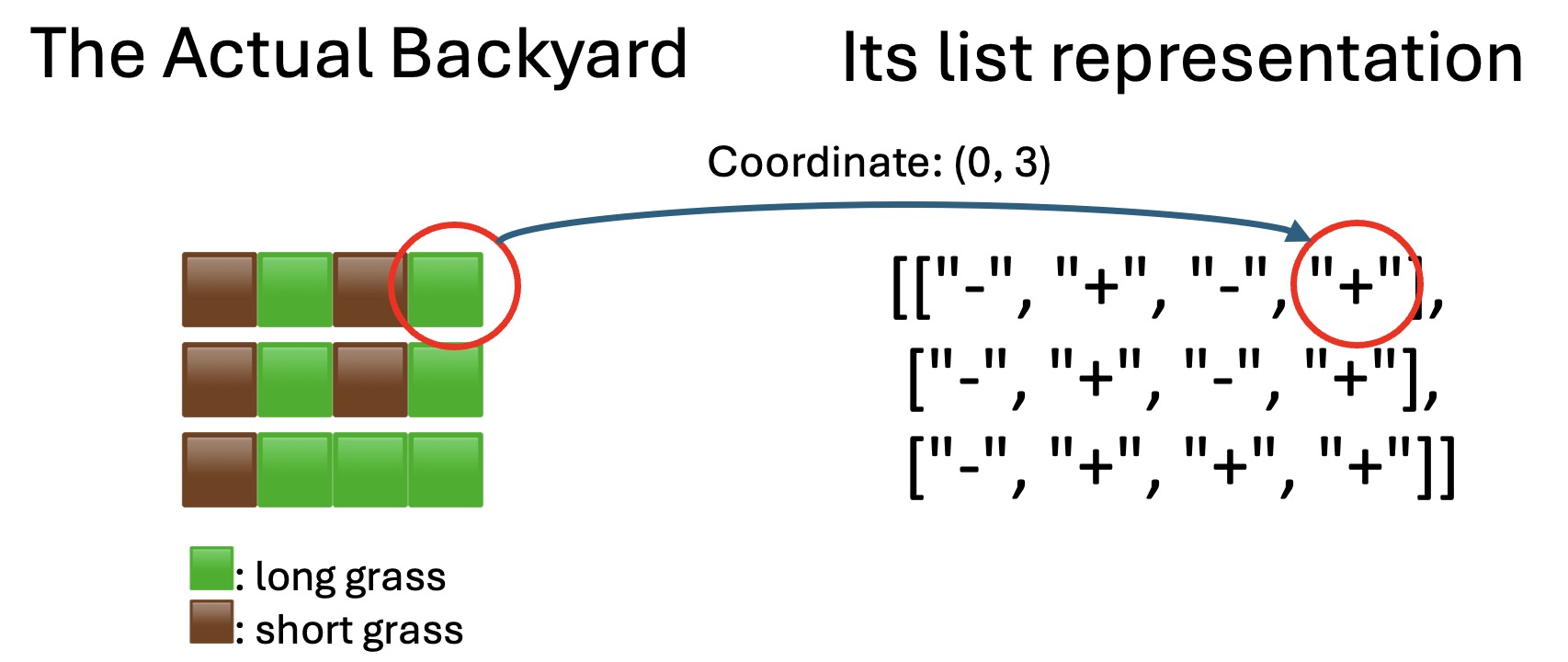 We use a 2 - D list of str to represent Shaanan s