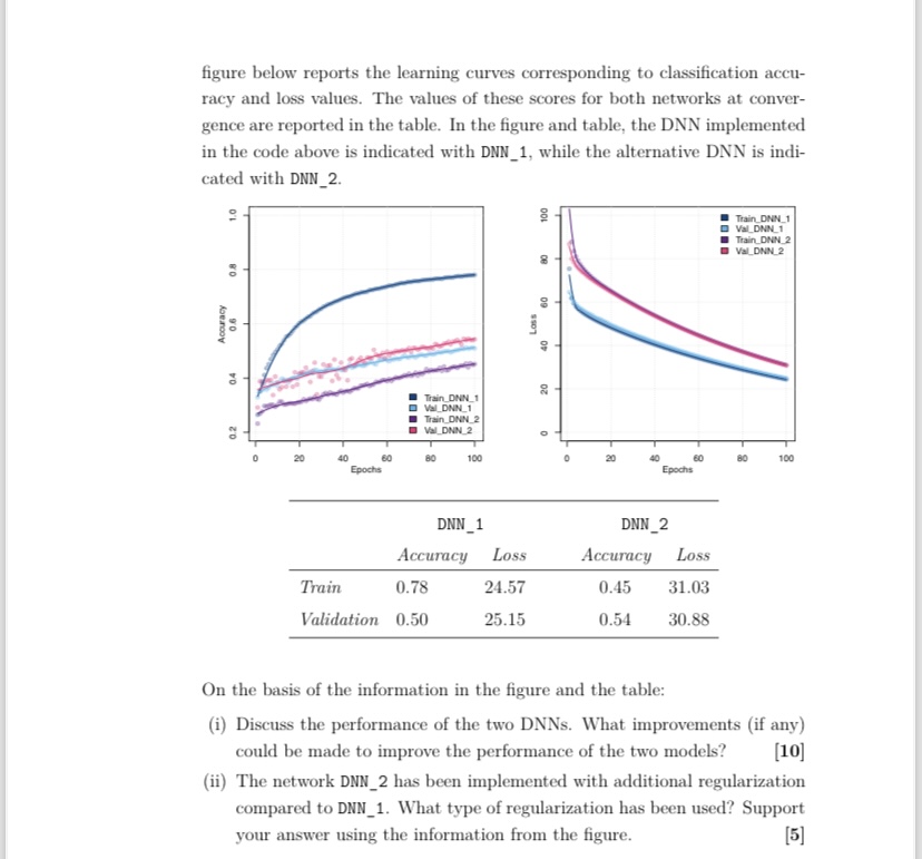 figure below reports the learning curves