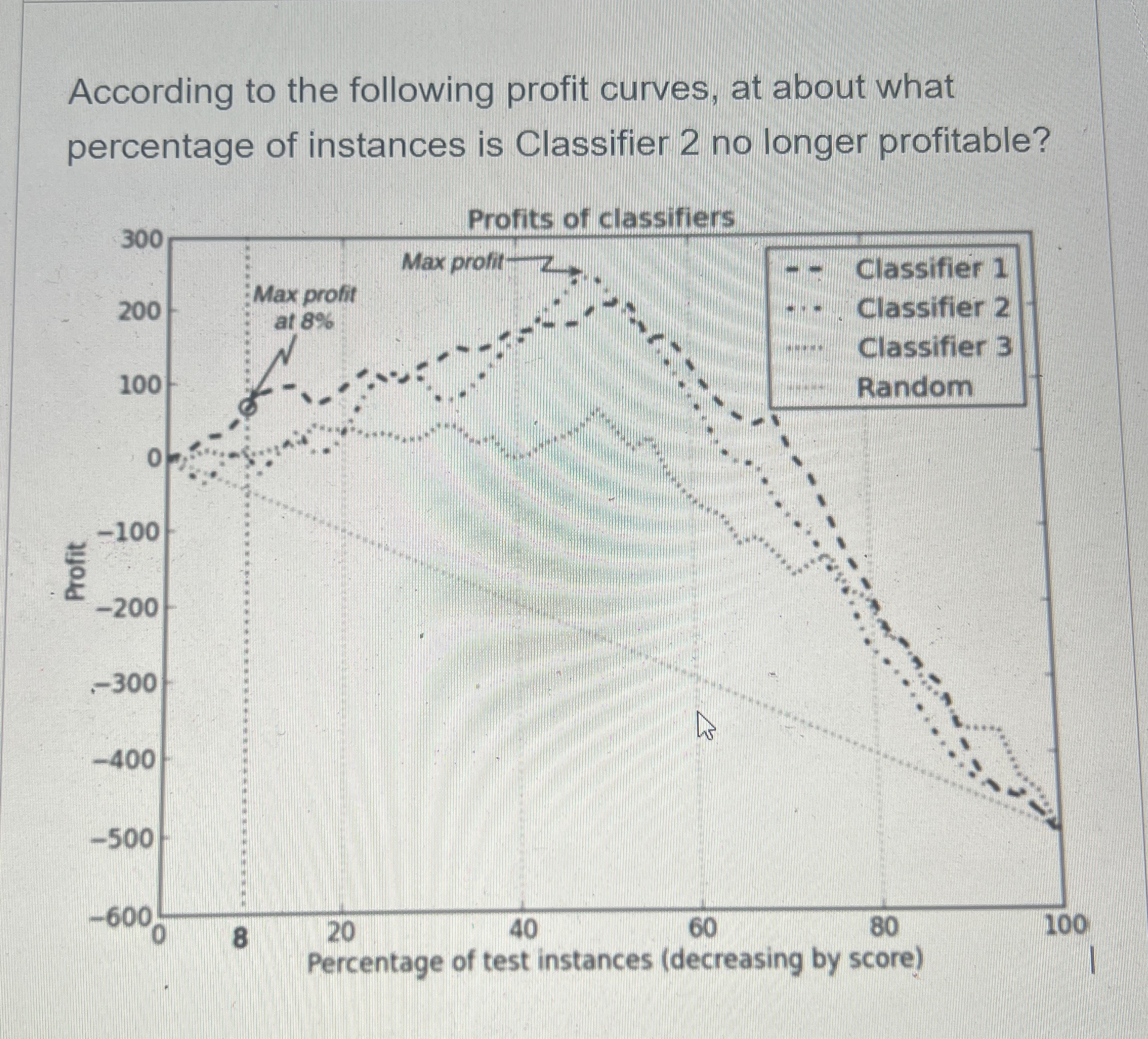 According to the following profit curves, at
