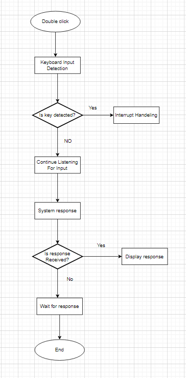 Considering I / O Subsystems provide a diagram