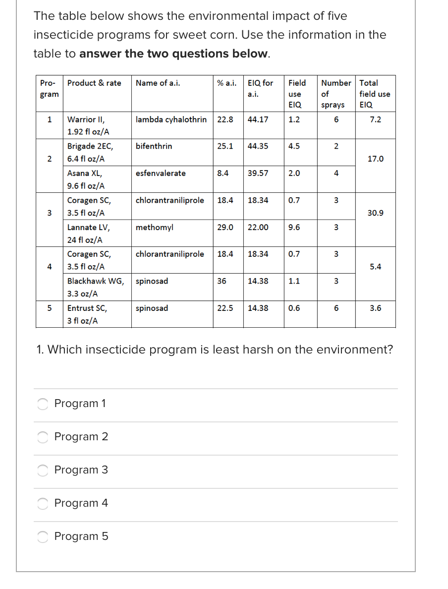 The table below shows the environmental impact of