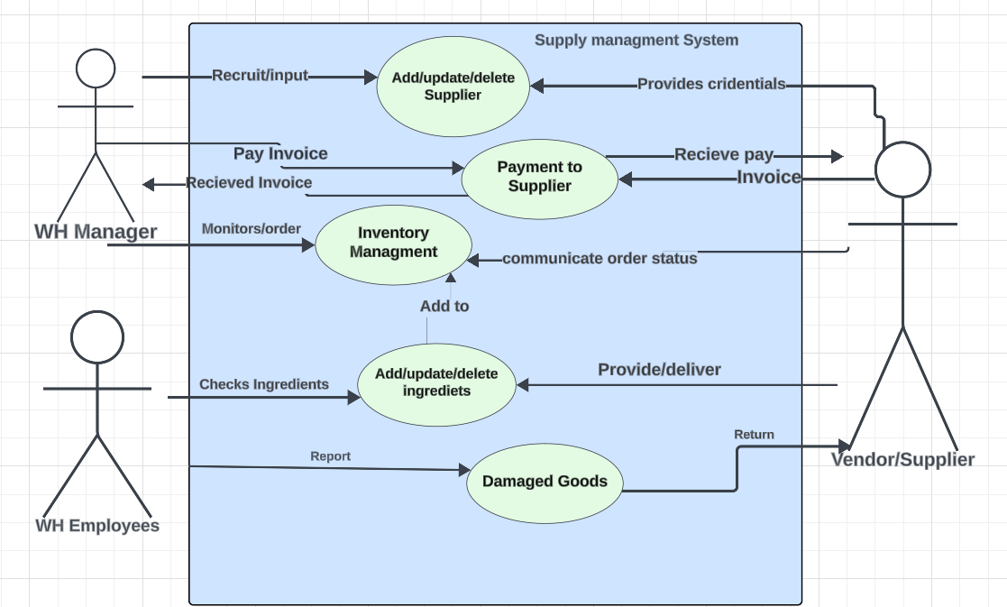 What can be improved in this Order Processing