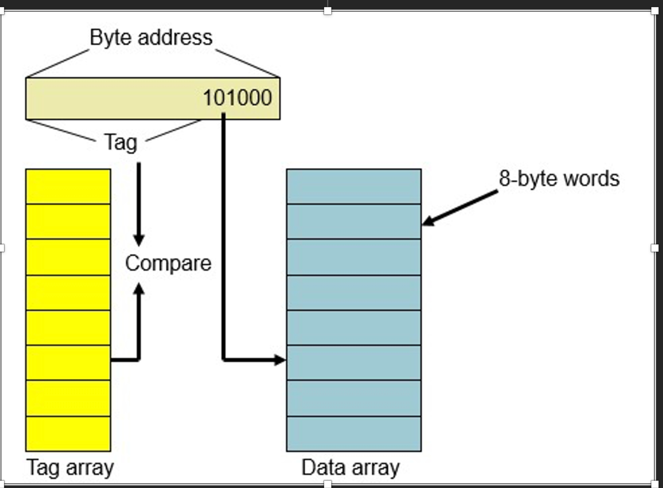 3 . Without hierarchy, what is the average access