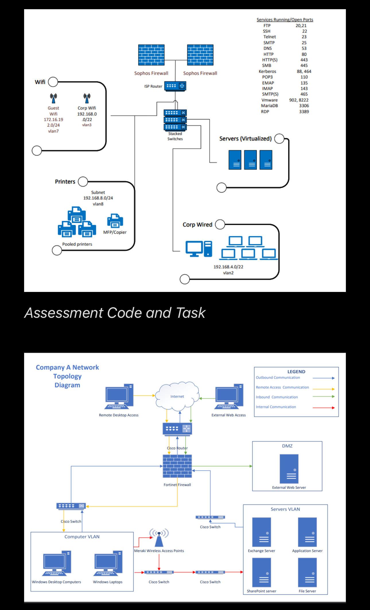 Assessment Code And Task Based on the topology of