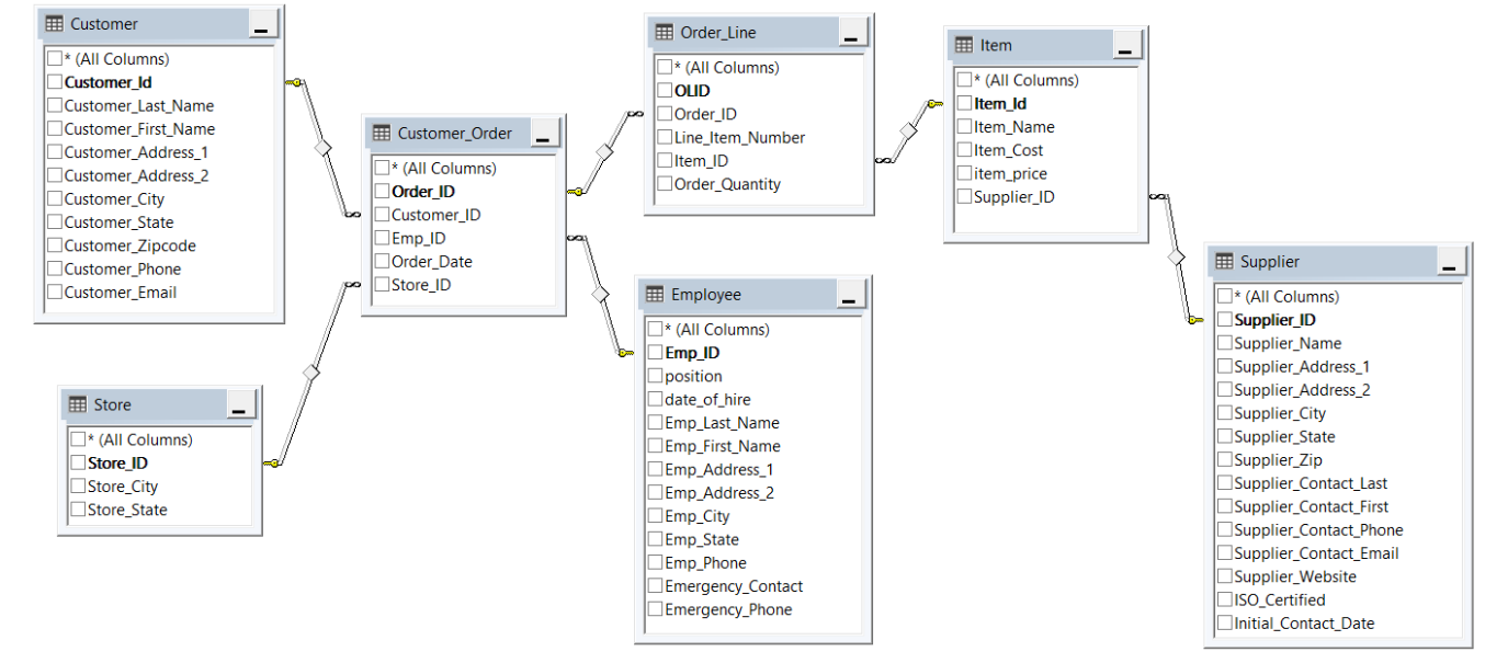 Produce a list of all customers ( all attributes