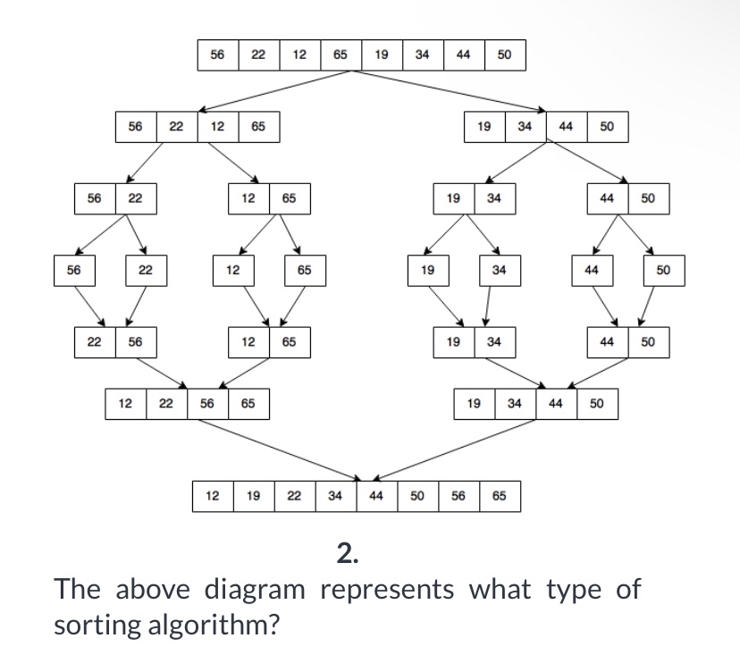 The above diagram represents what type of sorting