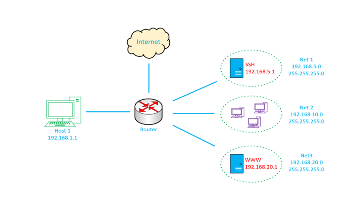 i . Describe what type of addressing scheme is in