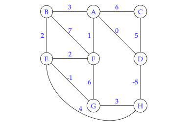 Use Kruskal s algorithm to identify a minimum