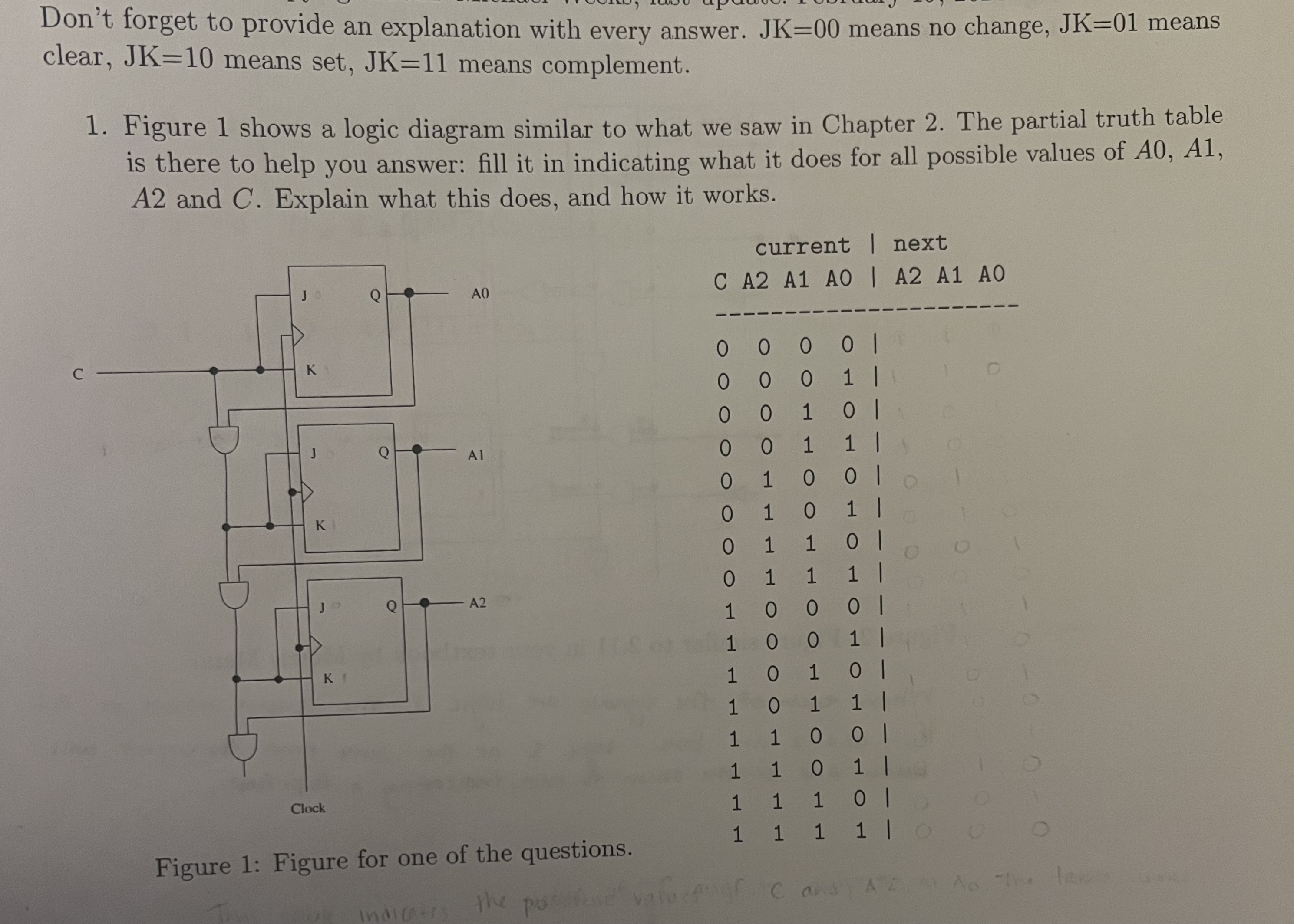 J K = 0 0 means no change, JK = 0 1 means clear,