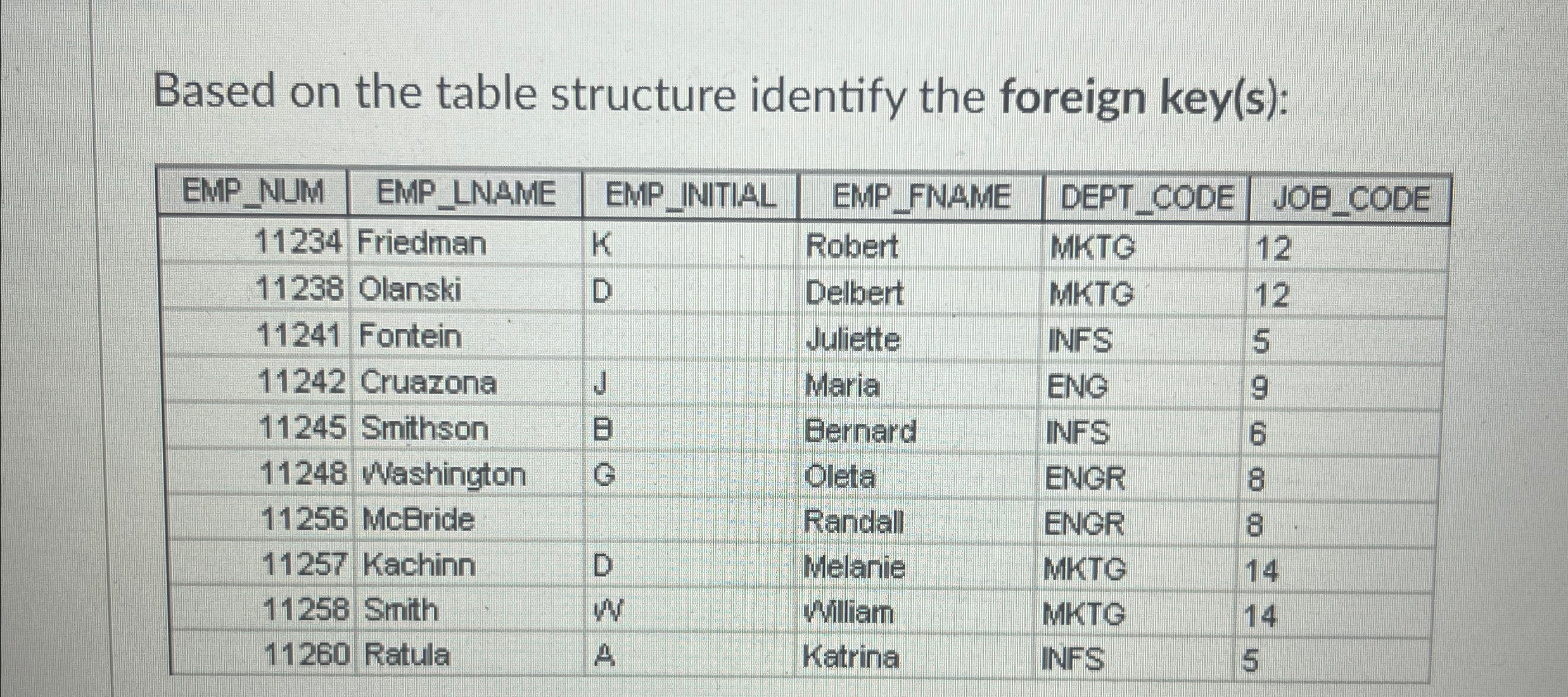 Based on the table structure identify the foreign