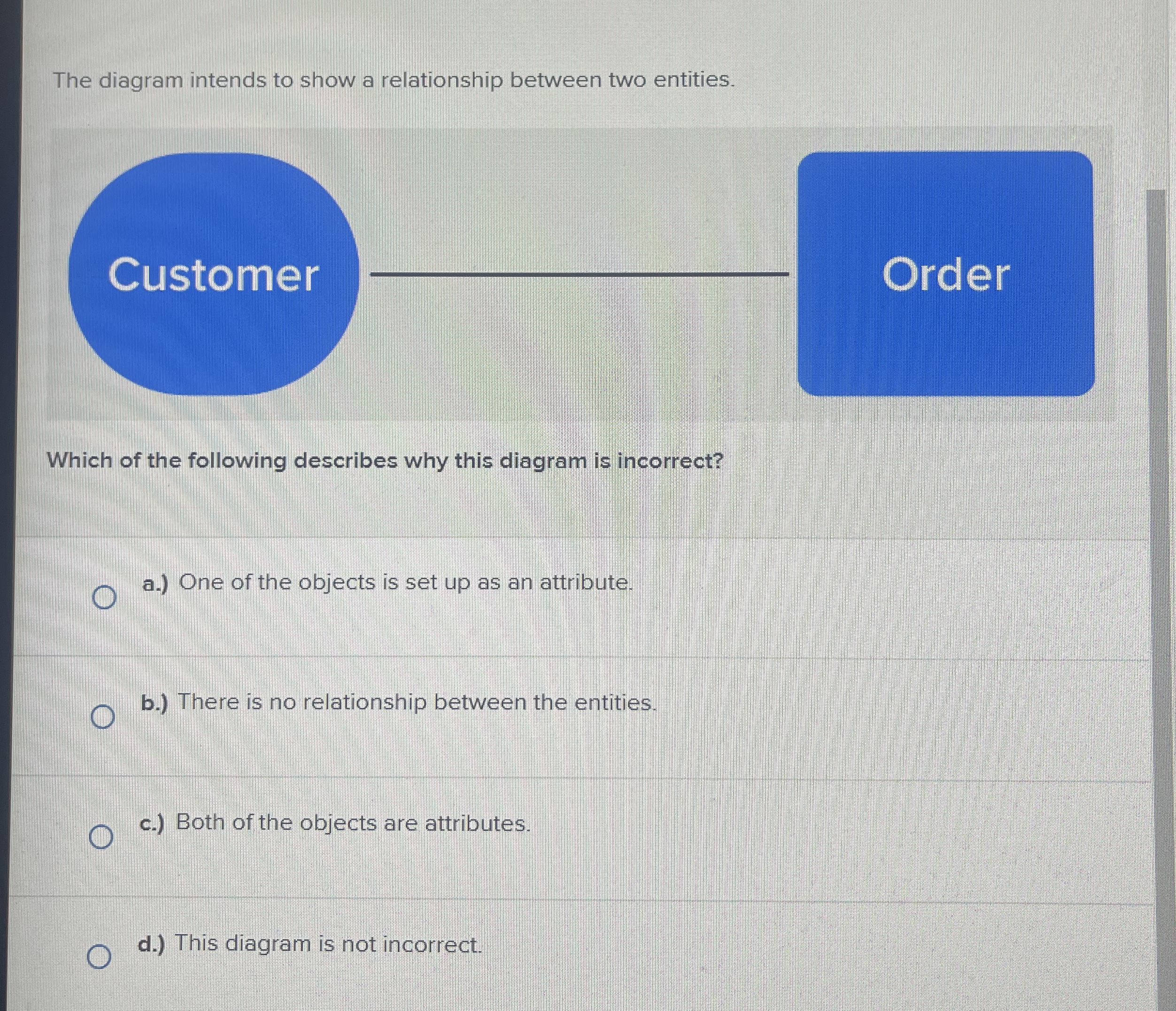 The diagram intends to show a relationship