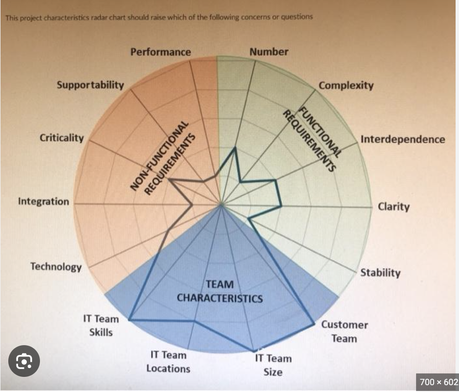 For a systems construction project, this project