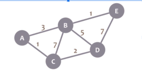 please help! 1 . Consider the following graph.