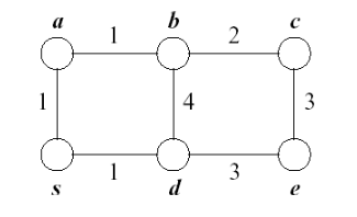 Topic: Dijkstra's algorithm, Prim's algorithm,