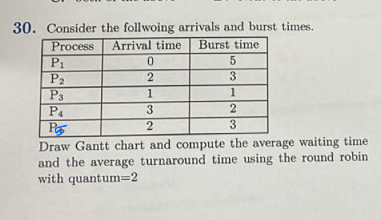 Consider the follwoing arrivals and burst times.